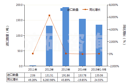 2011-2015年9月中國其他水楊酸鹽(HS29182190)進(jìn)口量及增速統(tǒng)計(jì)